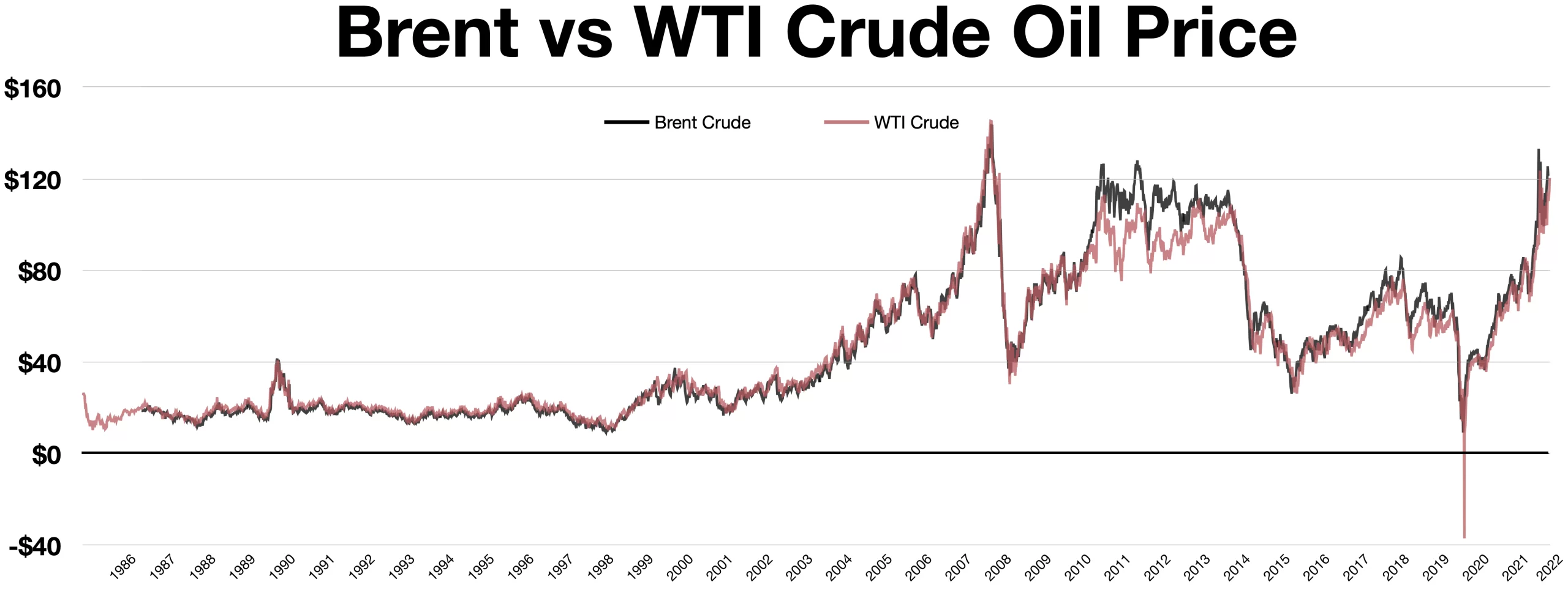WTI_crude_oil_vs_Brent